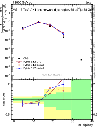 Plot of j.mult in 13000 GeV pp collisions