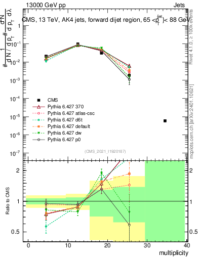Plot of j.mult in 13000 GeV pp collisions