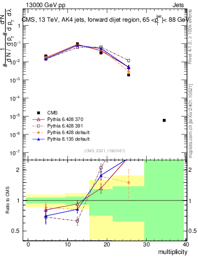 Plot of j.mult in 13000 GeV pp collisions