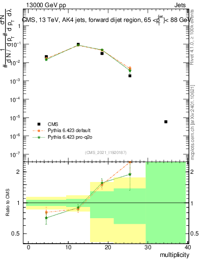 Plot of j.mult in 13000 GeV pp collisions