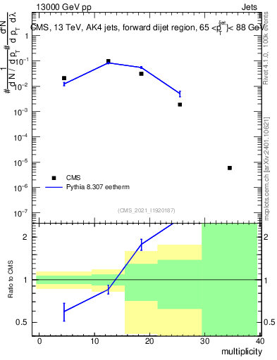 Plot of j.mult in 13000 GeV pp collisions