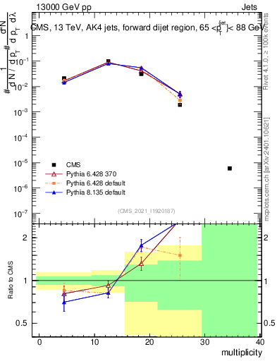 Plot of j.mult in 13000 GeV pp collisions