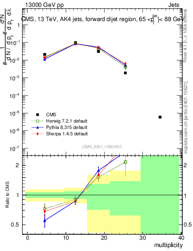 Plot of j.mult in 13000 GeV pp collisions