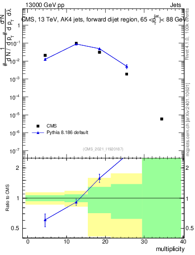 Plot of j.mult in 13000 GeV pp collisions