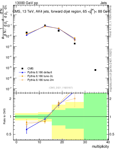 Plot of j.mult in 13000 GeV pp collisions