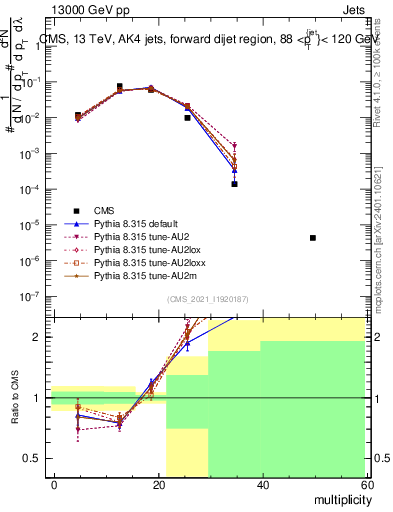 Plot of j.mult in 13000 GeV pp collisions
