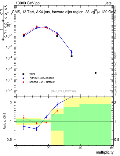 Plot of j.mult in 13000 GeV pp collisions