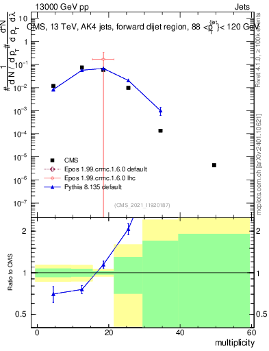 Plot of j.mult in 13000 GeV pp collisions