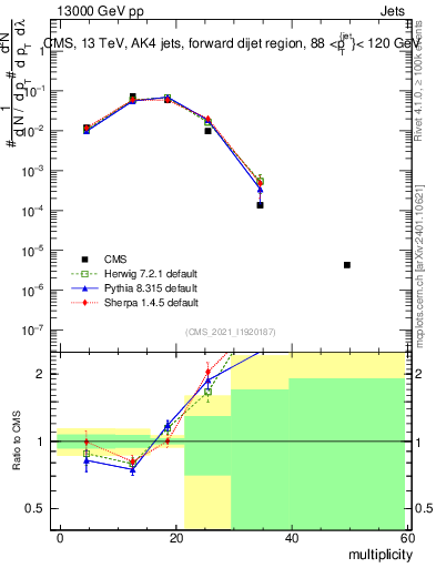 Plot of j.mult in 13000 GeV pp collisions