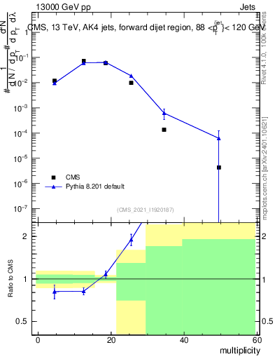 Plot of j.mult in 13000 GeV pp collisions