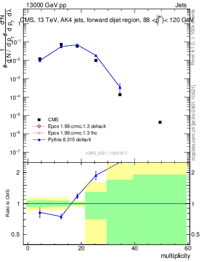 Plot of j.mult in 13000 GeV pp collisions
