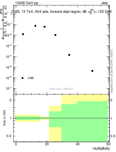 Plot of j.mult in 13000 GeV pp collisions