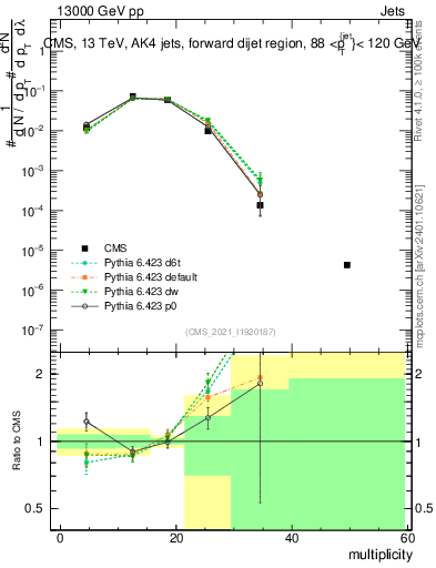 Plot of j.mult in 13000 GeV pp collisions
