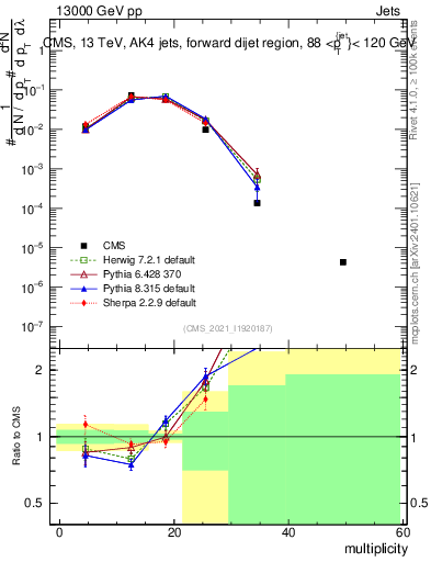 Plot of j.mult in 13000 GeV pp collisions