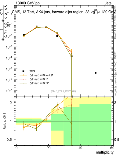 Plot of j.mult in 13000 GeV pp collisions
