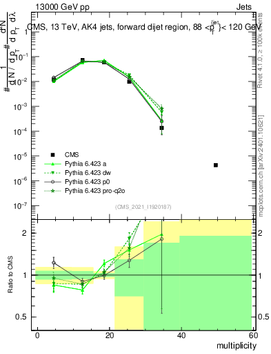 Plot of j.mult in 13000 GeV pp collisions