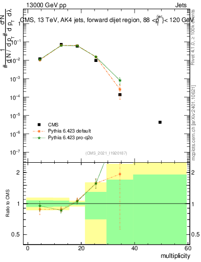 Plot of j.mult in 13000 GeV pp collisions