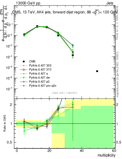 Plot of j.mult in 13000 GeV pp collisions