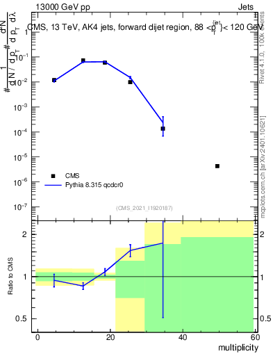 Plot of j.mult in 13000 GeV pp collisions