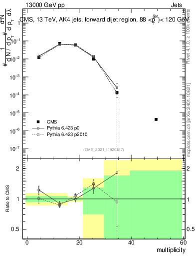 Plot of j.mult in 13000 GeV pp collisions