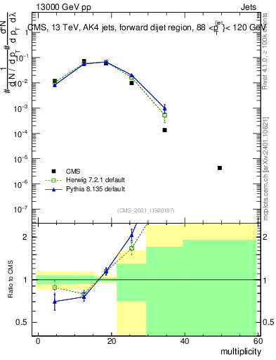Plot of j.mult in 13000 GeV pp collisions