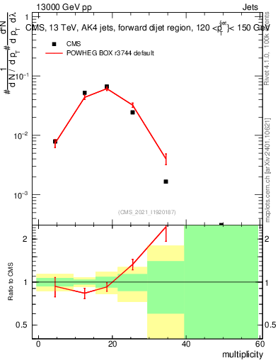 Plot of j.mult in 13000 GeV pp collisions