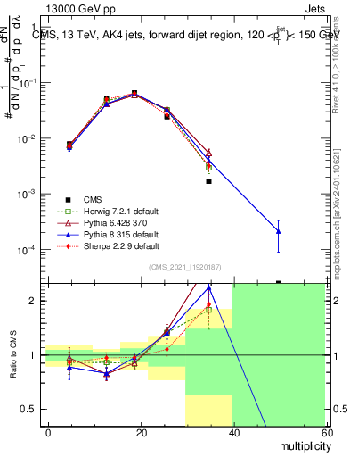 Plot of j.mult in 13000 GeV pp collisions