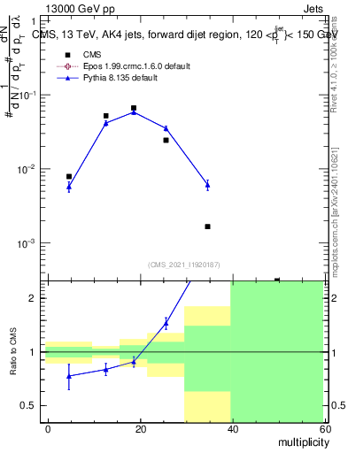 Plot of j.mult in 13000 GeV pp collisions