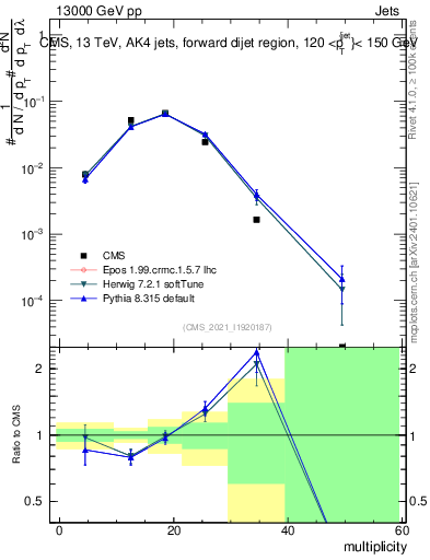 Plot of j.mult in 13000 GeV pp collisions
