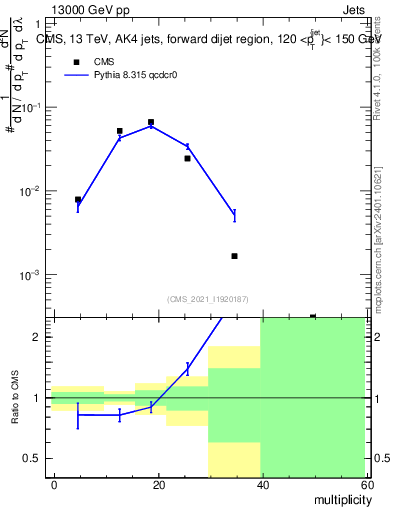 Plot of j.mult in 13000 GeV pp collisions