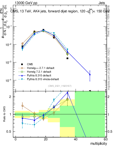 Plot of j.mult in 13000 GeV pp collisions