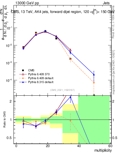 Plot of j.mult in 13000 GeV pp collisions