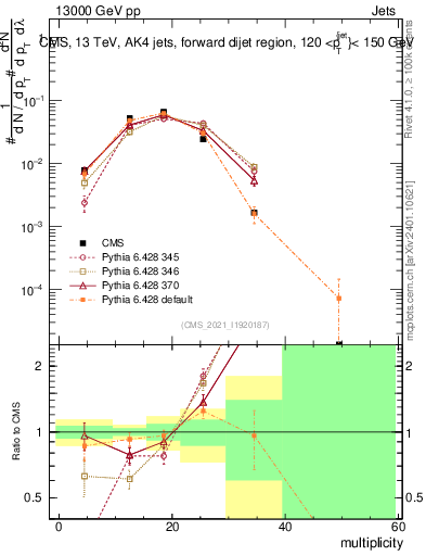 Plot of j.mult in 13000 GeV pp collisions