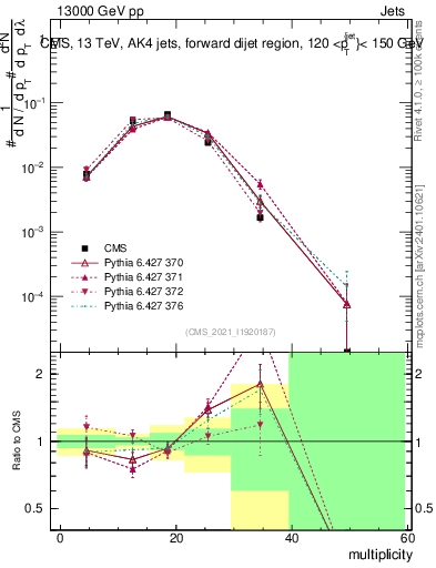 Plot of j.mult in 13000 GeV pp collisions