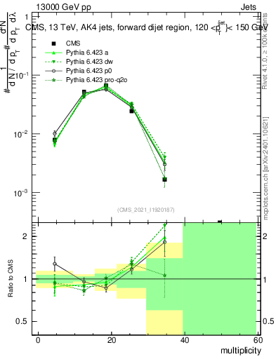 Plot of j.mult in 13000 GeV pp collisions