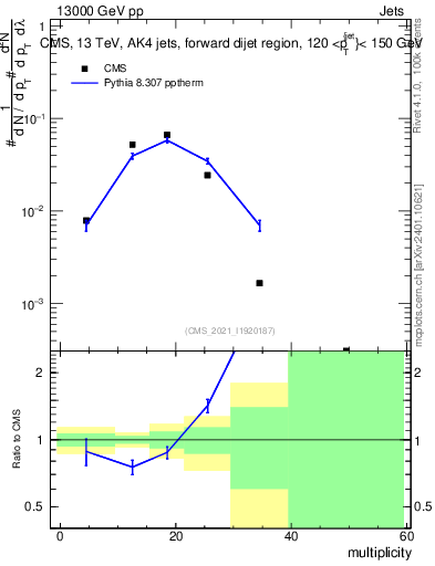 Plot of j.mult in 13000 GeV pp collisions