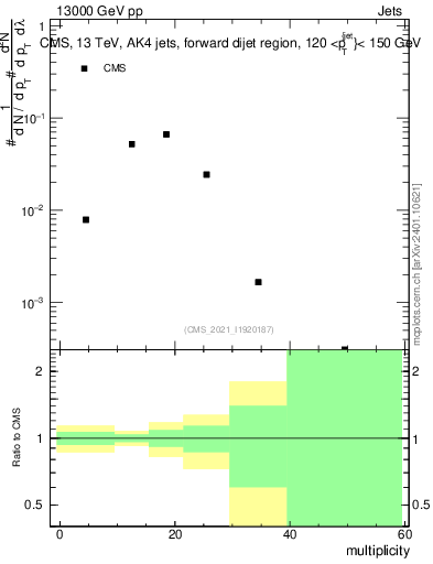 Plot of j.mult in 13000 GeV pp collisions