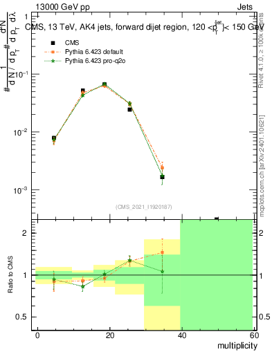 Plot of j.mult in 13000 GeV pp collisions