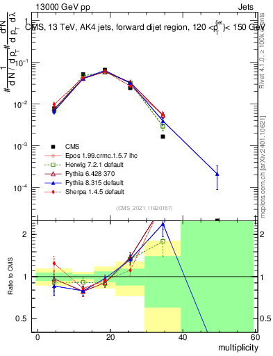Plot of j.mult in 13000 GeV pp collisions