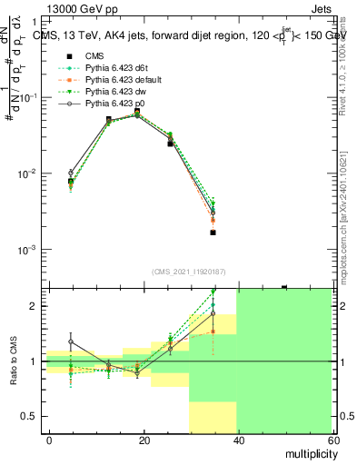 Plot of j.mult in 13000 GeV pp collisions