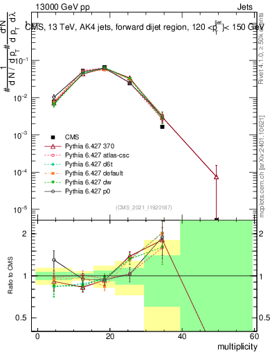 Plot of j.mult in 13000 GeV pp collisions