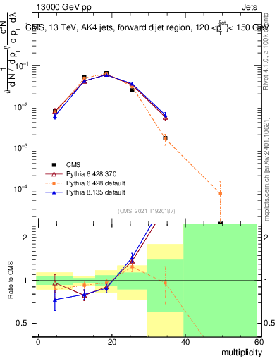 Plot of j.mult in 13000 GeV pp collisions