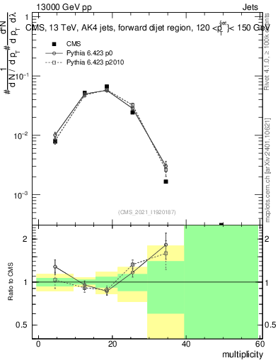 Plot of j.mult in 13000 GeV pp collisions