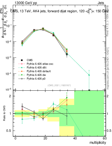 Plot of j.mult in 13000 GeV pp collisions