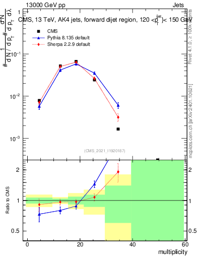 Plot of j.mult in 13000 GeV pp collisions