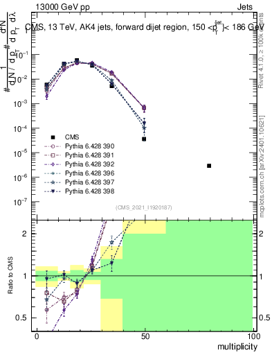 Plot of j.mult in 13000 GeV pp collisions
