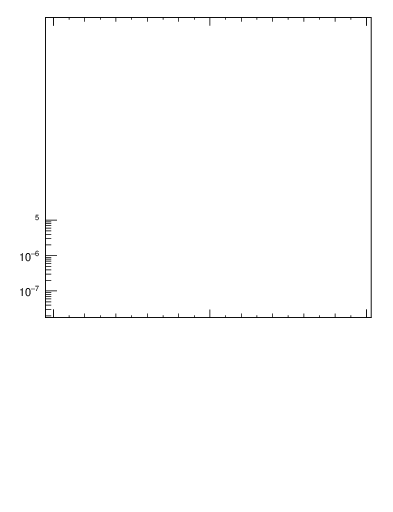Plot of j.mult in 13000 GeV pp collisions
