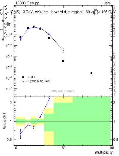 Plot of j.mult in 13000 GeV pp collisions