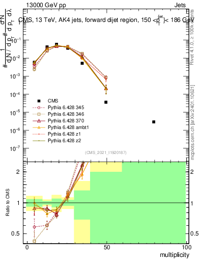 Plot of j.mult in 13000 GeV pp collisions