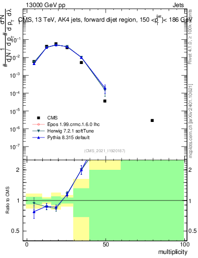 Plot of j.mult in 13000 GeV pp collisions